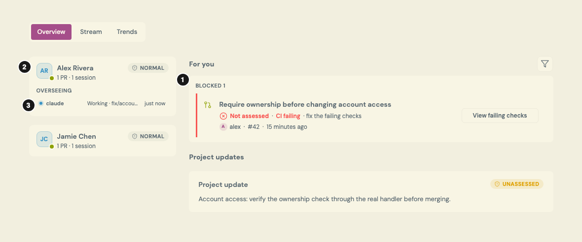 Home shows a pull request blocked by failing CI beside Alex and Jamie’s shared activity. Callout 1 identifies the PR needing attention, 2 the reporting teammate and 3 the agent state and last report.