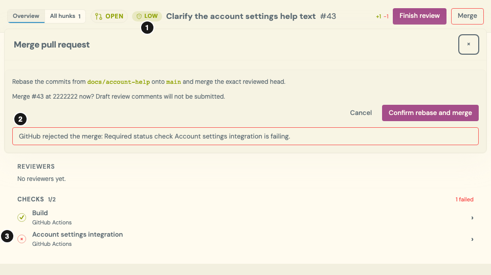 A help-text PR has a low risk grade, but its merge confirmation reports that GitHub rejected the merge because the required Account settings integration check is failing. Callout 1 identifies the grade, 2 the rejection reason and 3 the failed check.